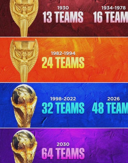 2030年世界杯扩军至64队？ FIFA考虑中