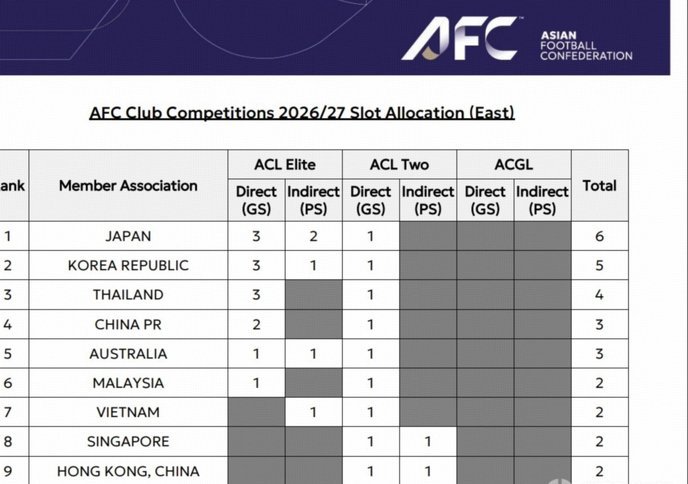 中超亚冠名额分配公布：2精英+1二级