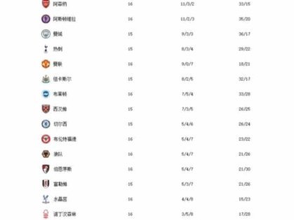 英超新赛季积分榜新鲜出炉，阿森纳王者归来