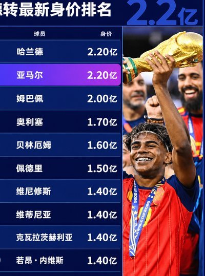 德转身价最贵阵容揭晓：巴黎4将+巴萨3星合璧